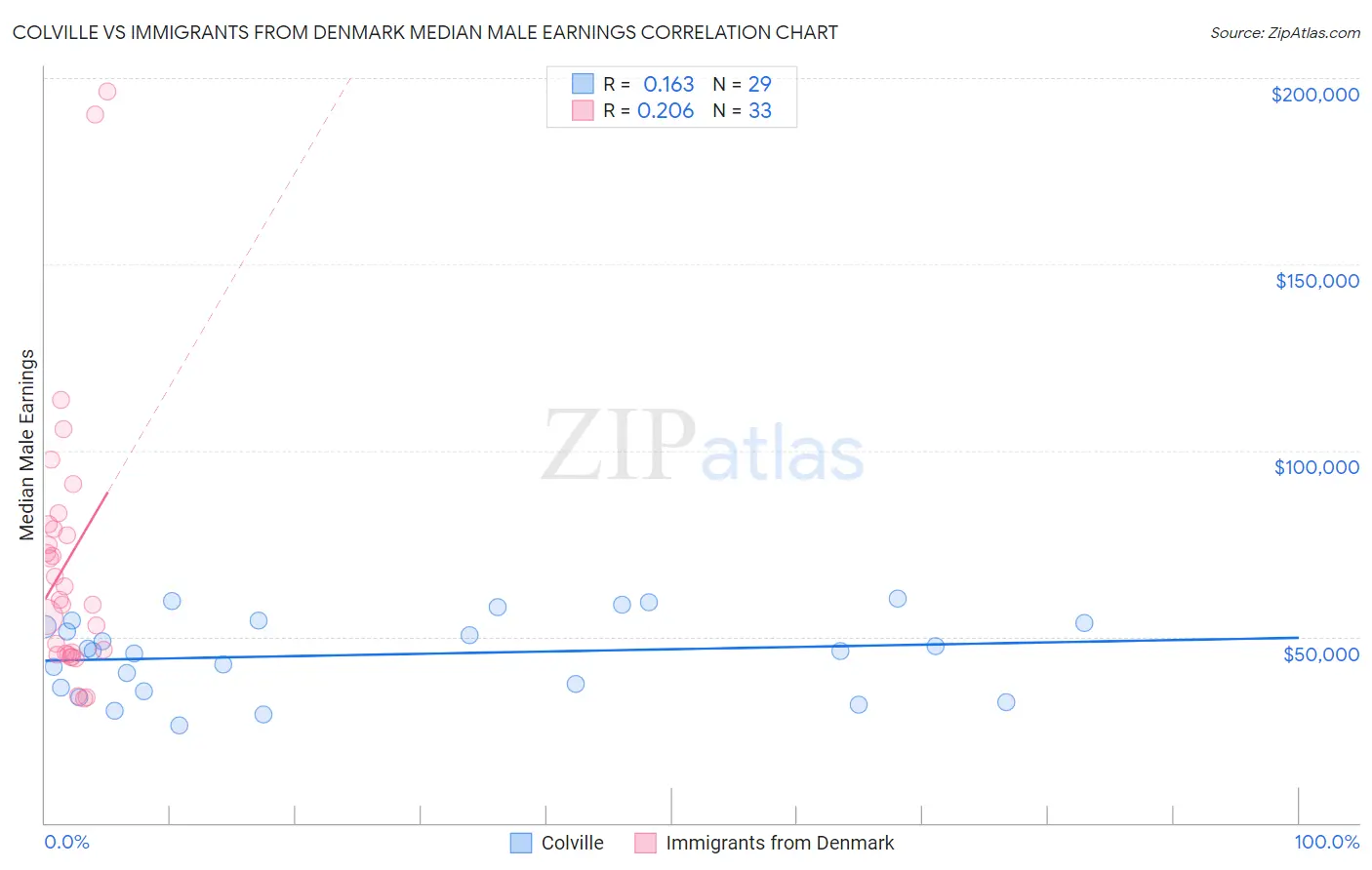 Colville vs Immigrants from Denmark Median Male Earnings