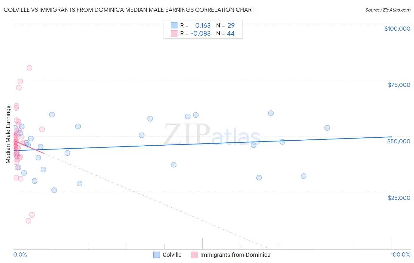 Colville vs Immigrants from Dominica Median Male Earnings