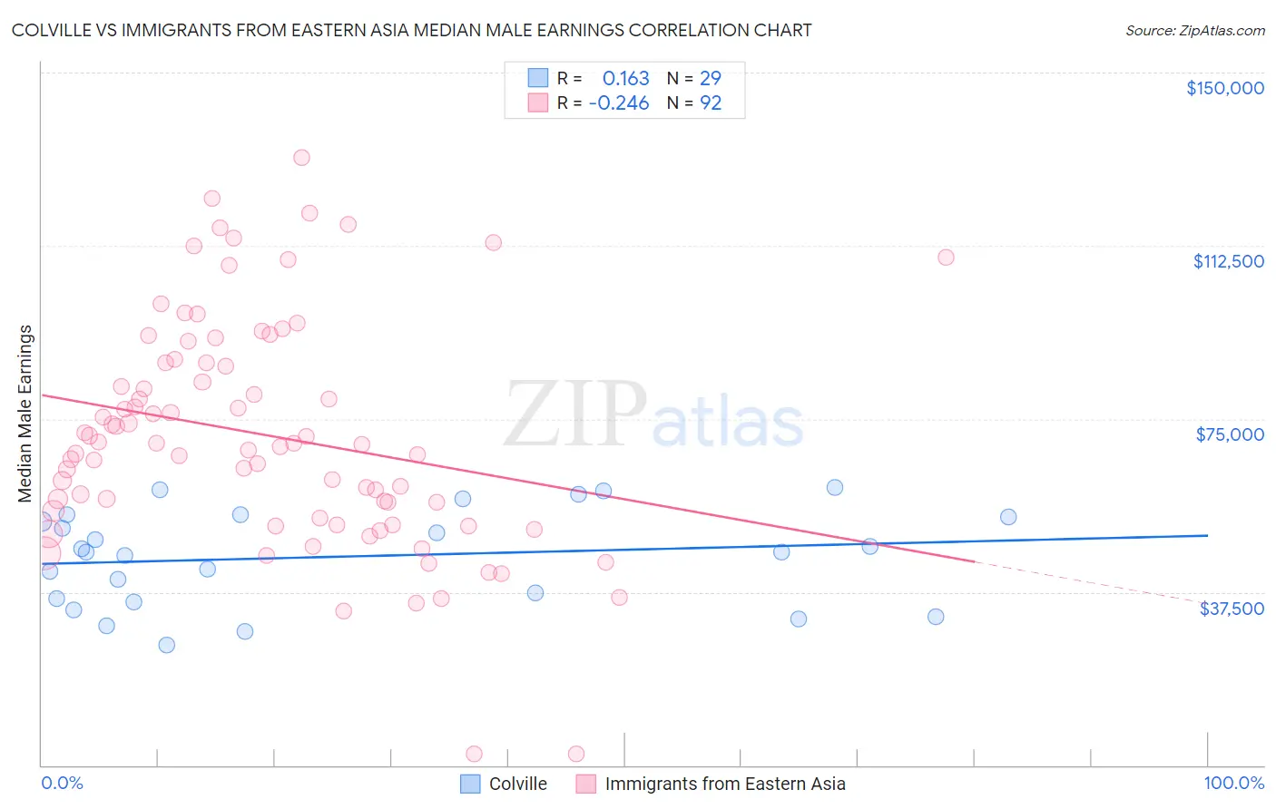 Colville vs Immigrants from Eastern Asia Median Male Earnings