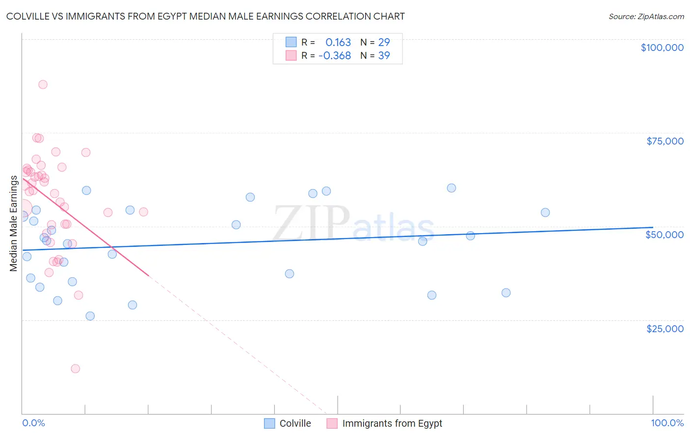 Colville vs Immigrants from Egypt Median Male Earnings