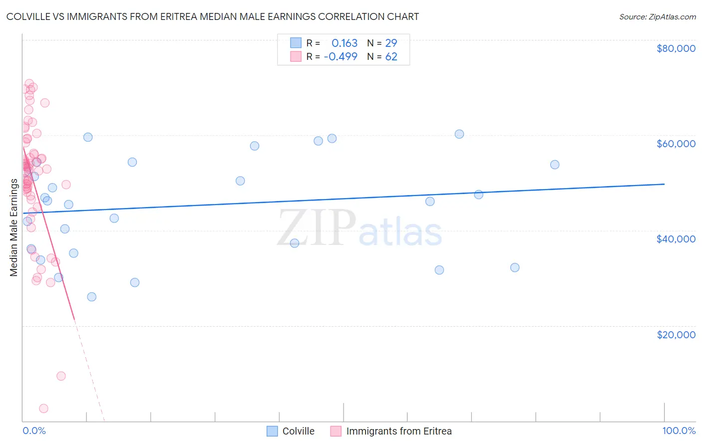 Colville vs Immigrants from Eritrea Median Male Earnings
