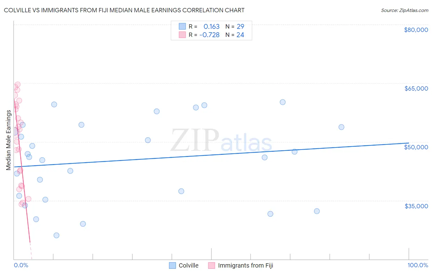 Colville vs Immigrants from Fiji Median Male Earnings