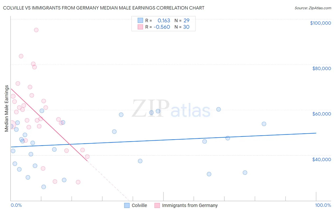 Colville vs Immigrants from Germany Median Male Earnings