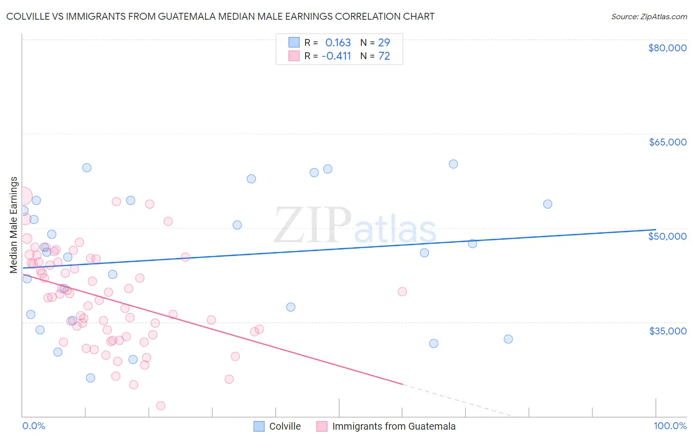 Colville vs Immigrants from Guatemala Median Male Earnings