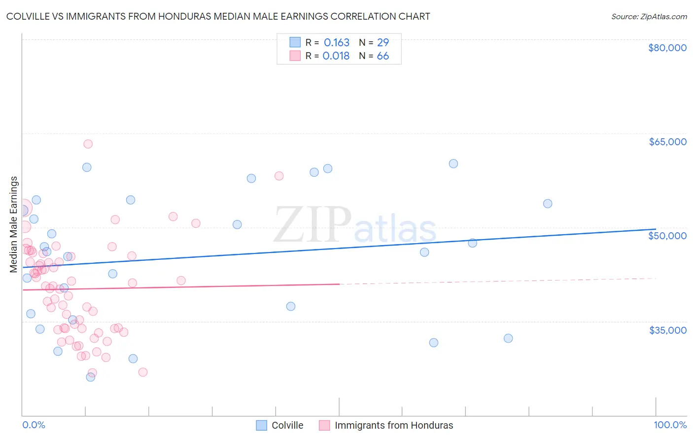 Colville vs Immigrants from Honduras Median Male Earnings
