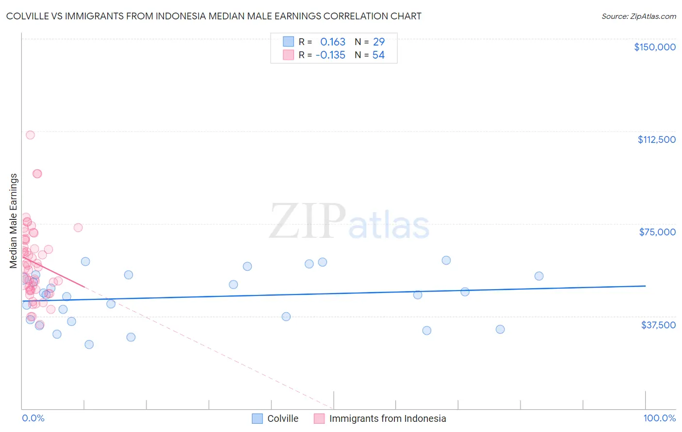 Colville vs Immigrants from Indonesia Median Male Earnings