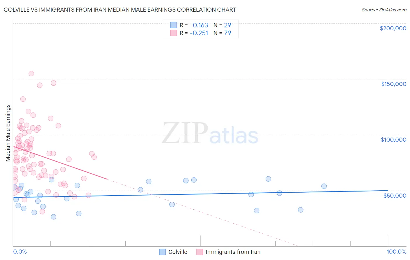 Colville vs Immigrants from Iran Median Male Earnings