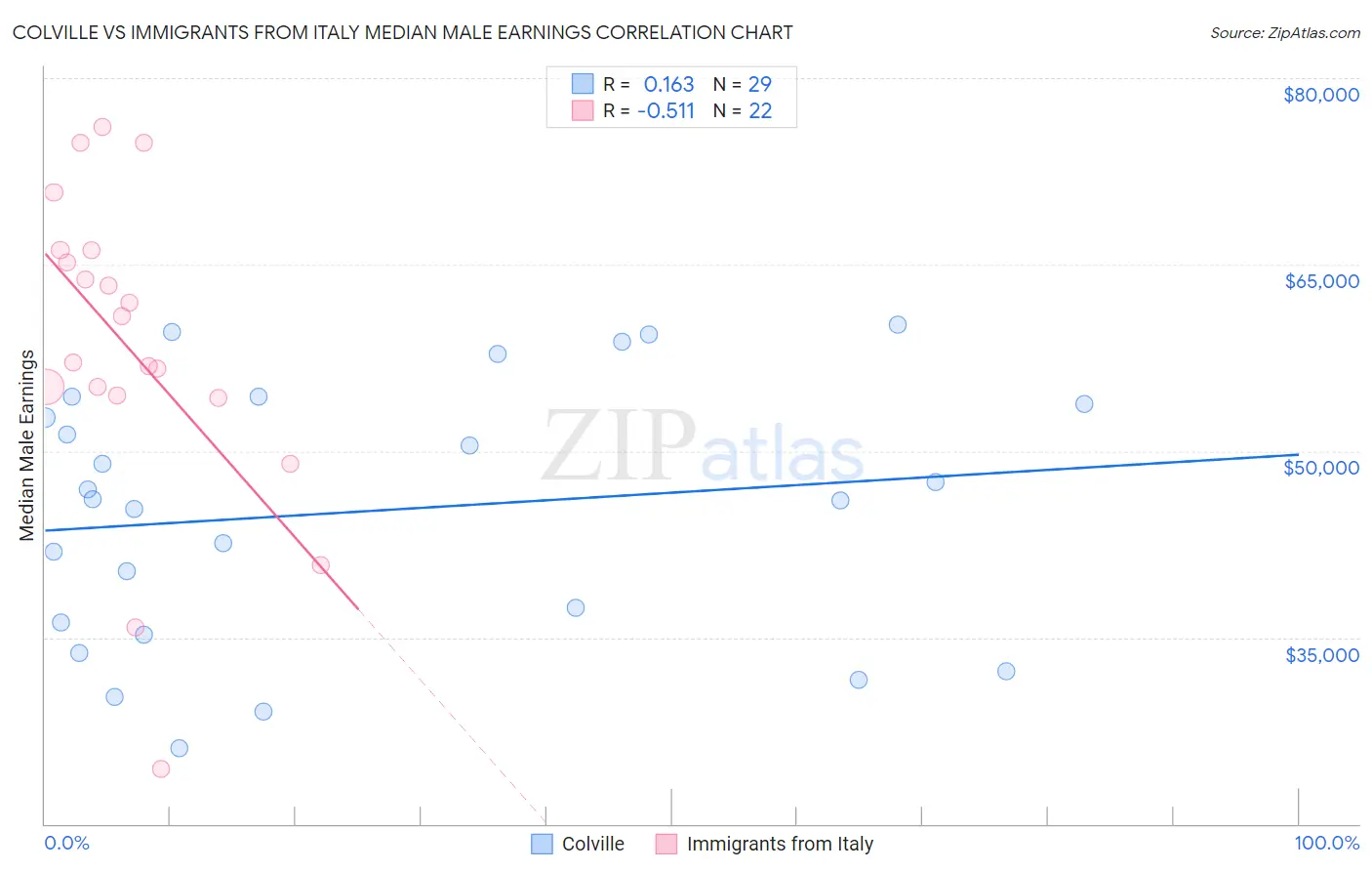 Colville vs Immigrants from Italy Median Male Earnings