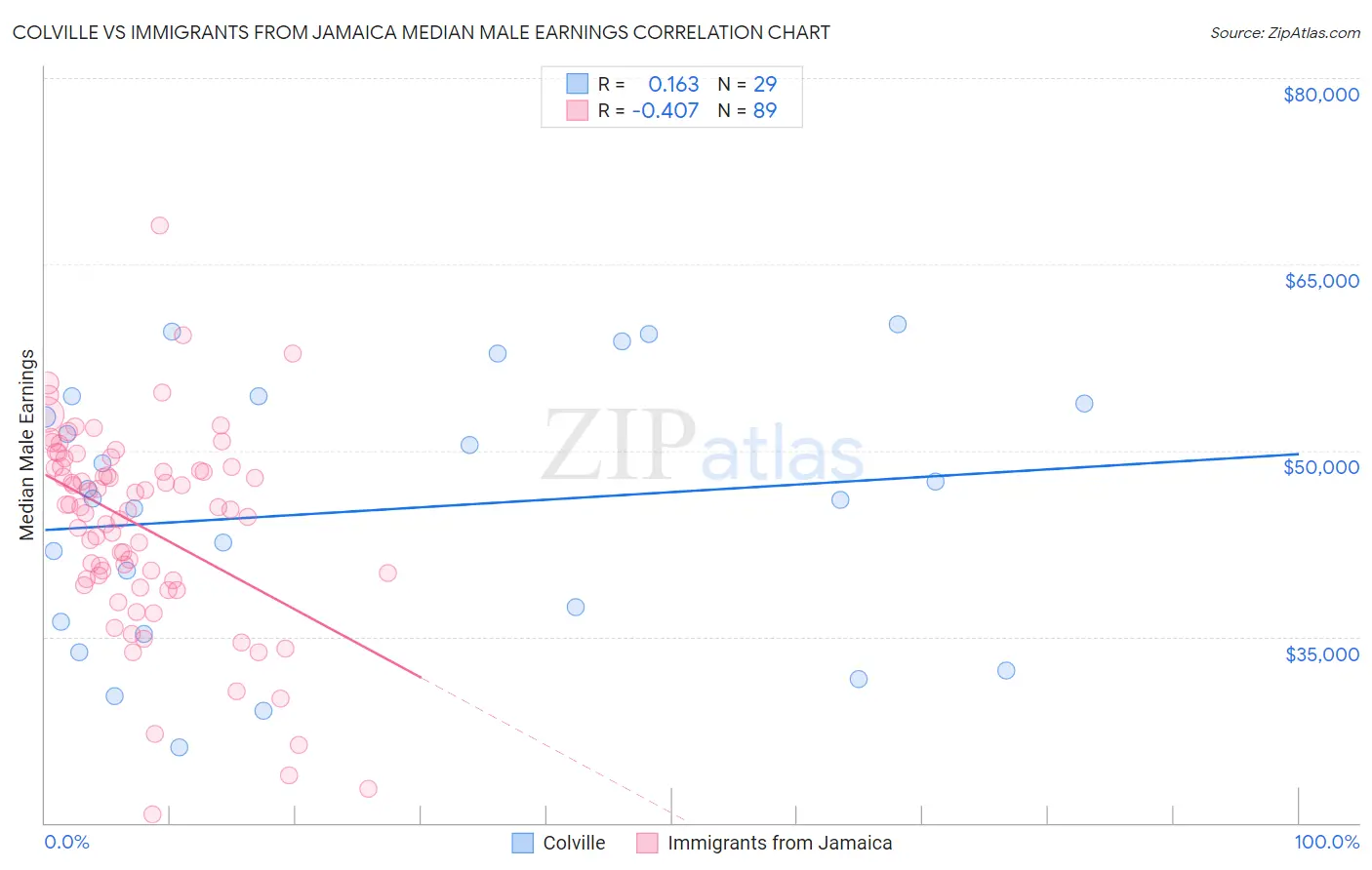 Colville vs Immigrants from Jamaica Median Male Earnings