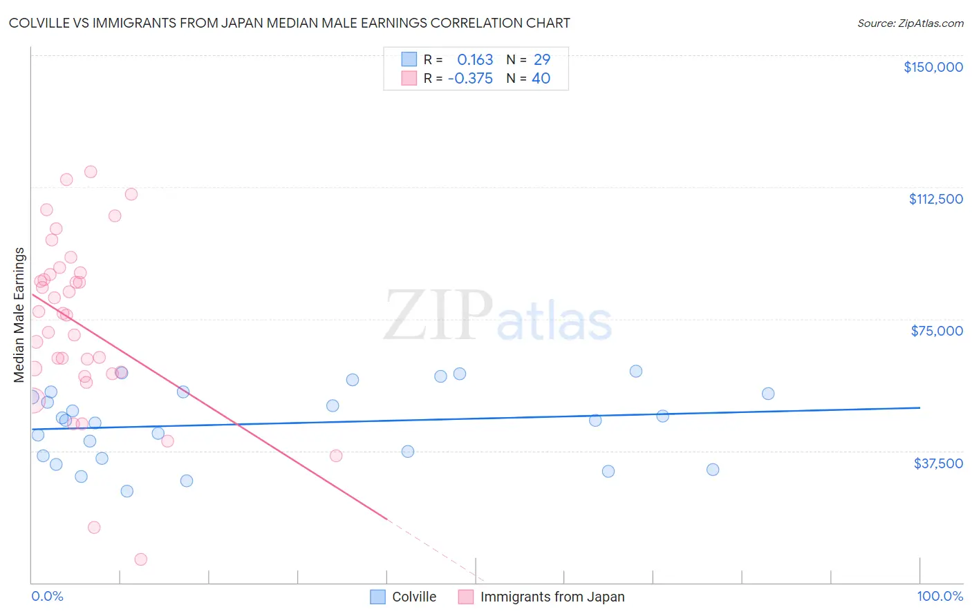 Colville vs Immigrants from Japan Median Male Earnings