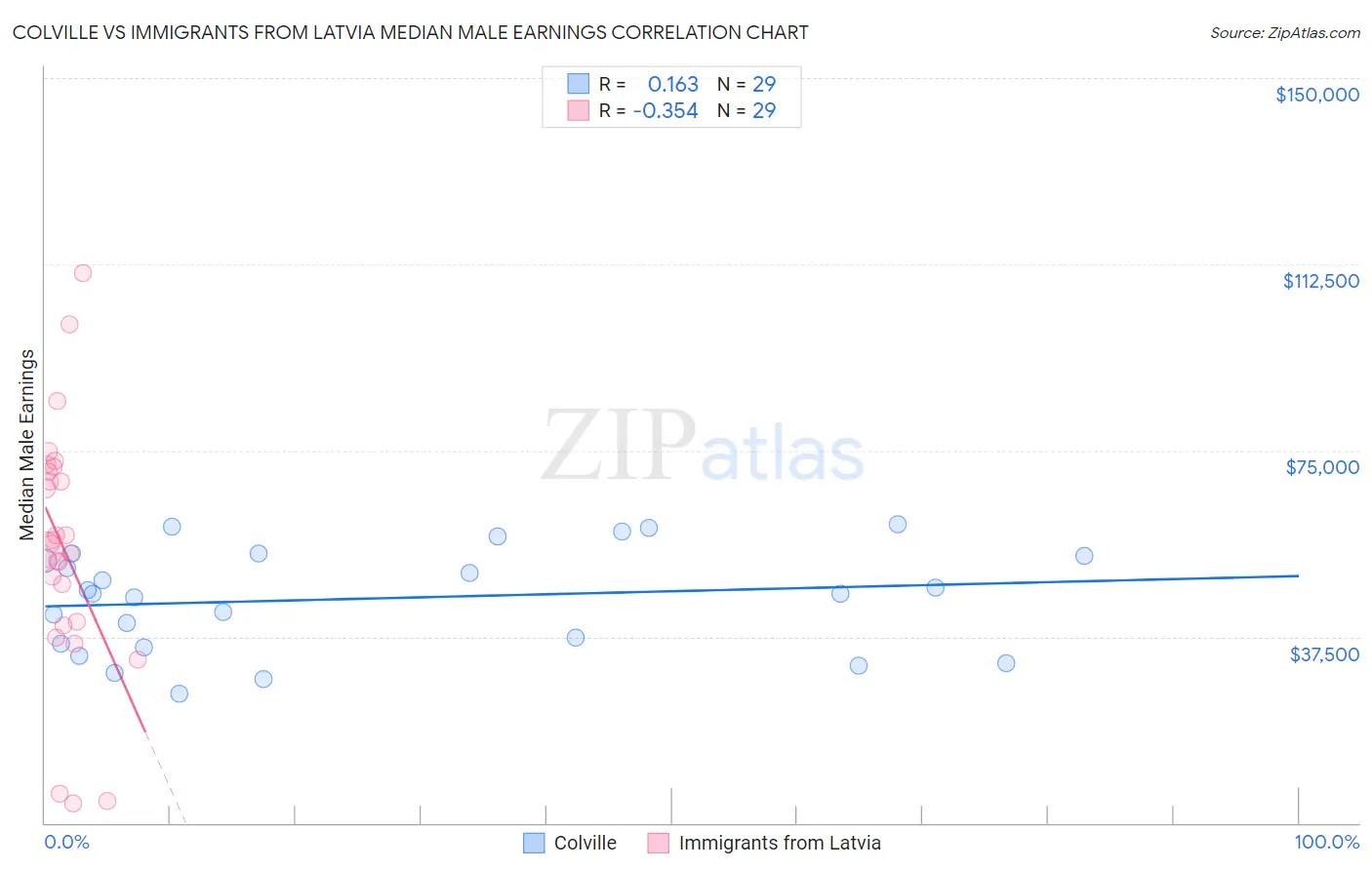Colville vs Immigrants from Latvia Median Male Earnings