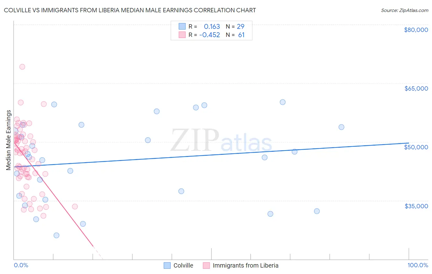 Colville vs Immigrants from Liberia Median Male Earnings