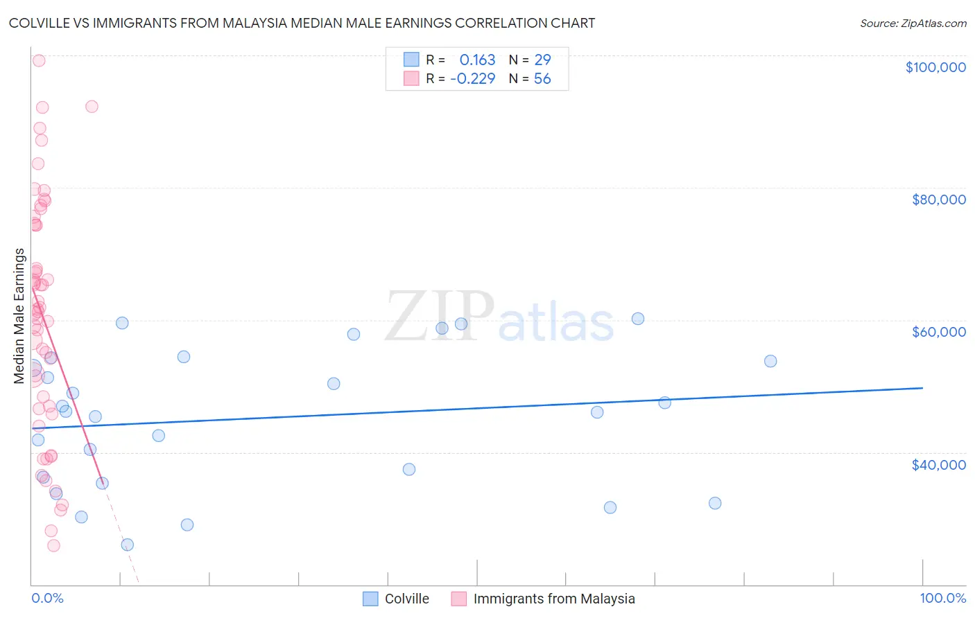 Colville vs Immigrants from Malaysia Median Male Earnings