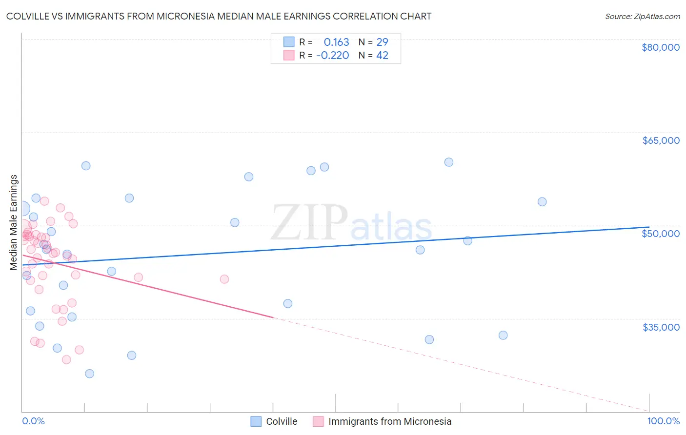 Colville vs Immigrants from Micronesia Median Male Earnings