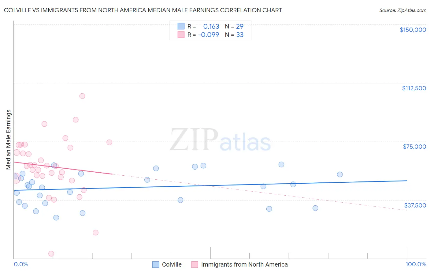 Colville vs Immigrants from North America Median Male Earnings