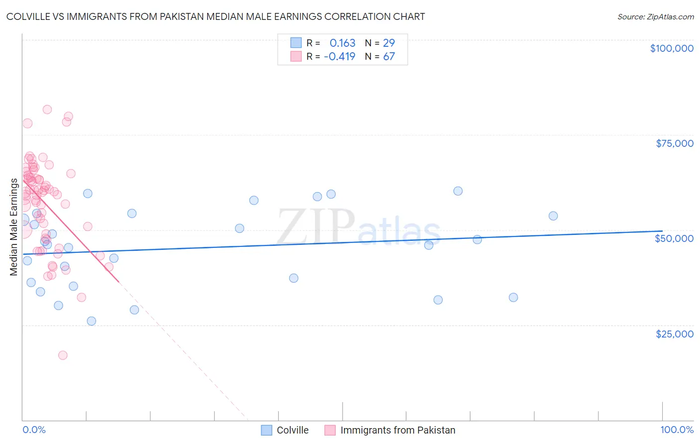 Colville vs Immigrants from Pakistan Median Male Earnings