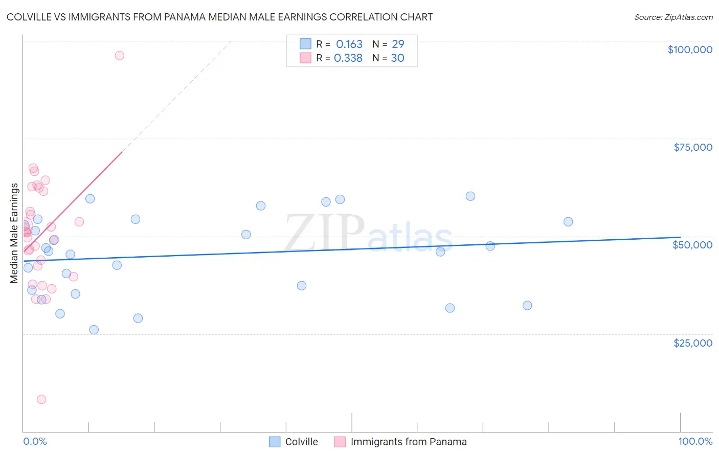 Colville vs Immigrants from Panama Median Male Earnings