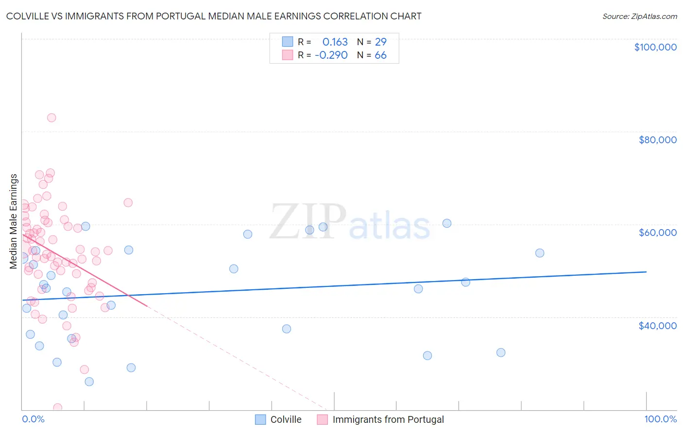 Colville vs Immigrants from Portugal Median Male Earnings