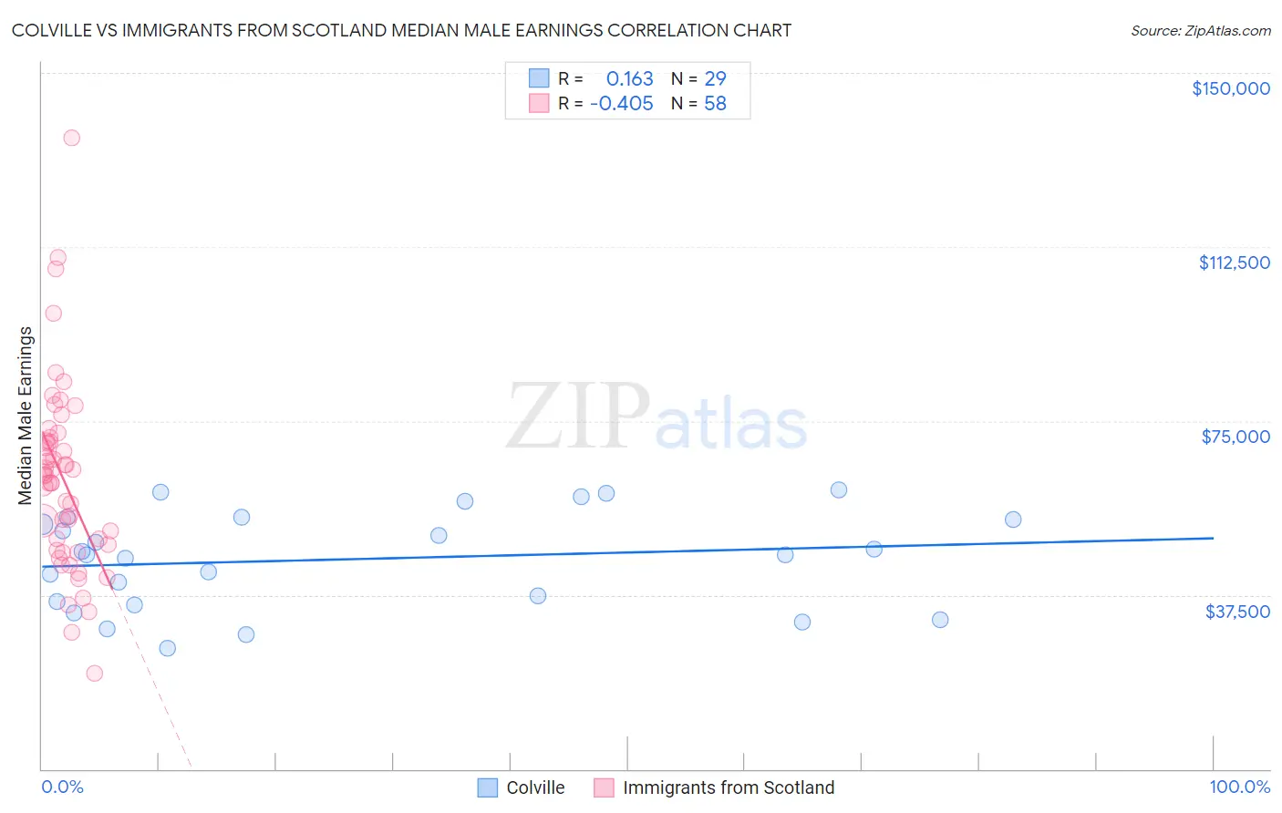 Colville vs Immigrants from Scotland Median Male Earnings