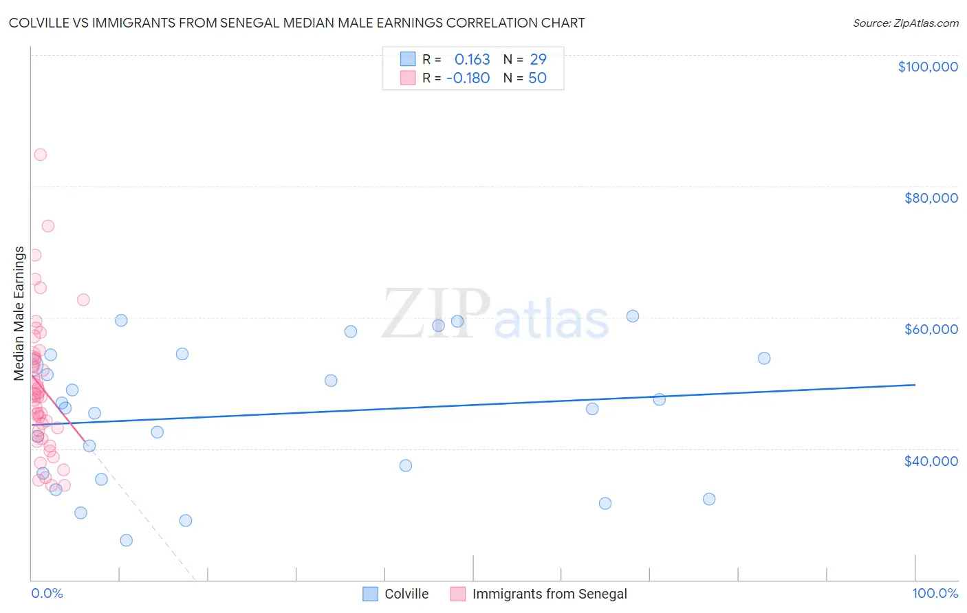 Colville vs Immigrants from Senegal Median Male Earnings