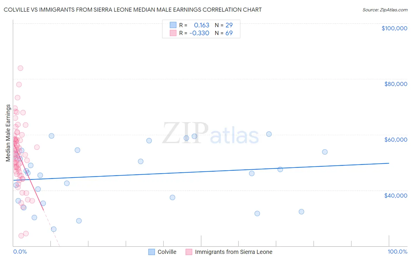 Colville vs Immigrants from Sierra Leone Median Male Earnings