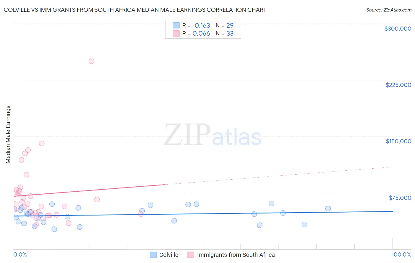 Colville vs Immigrants from South Africa Median Male Earnings