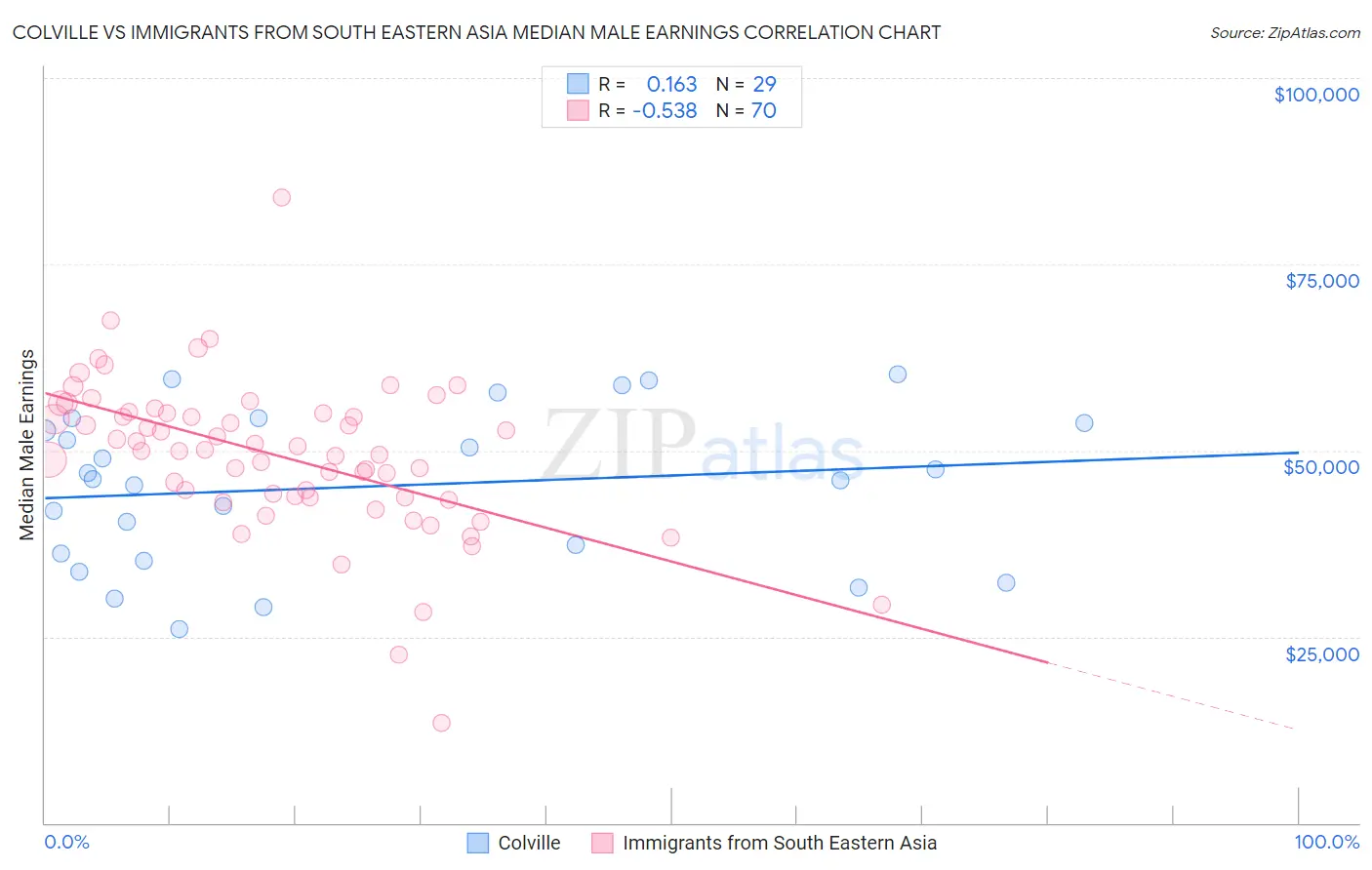 Colville vs Immigrants from South Eastern Asia Median Male Earnings