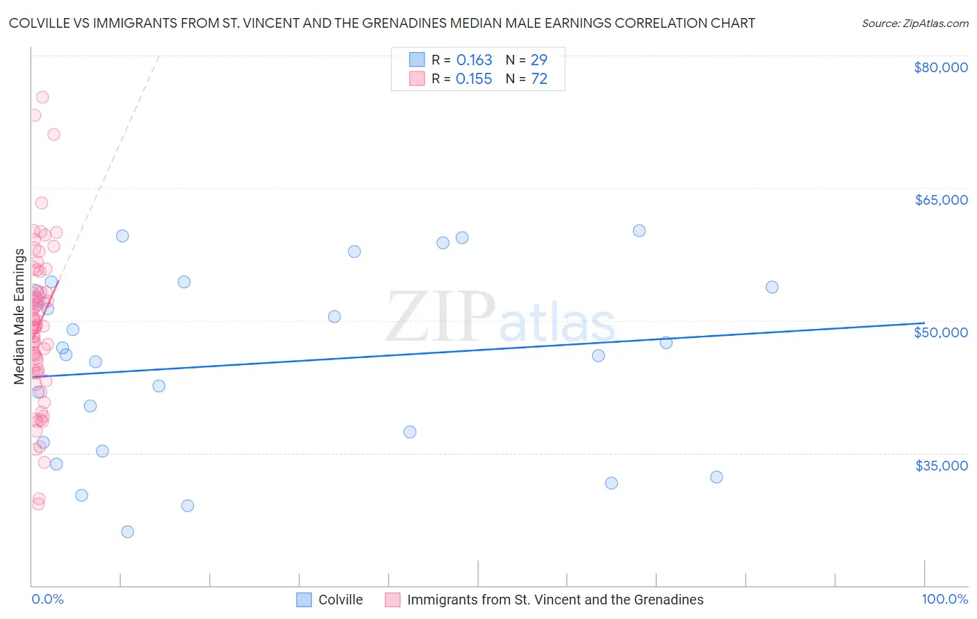 Colville vs Immigrants from St. Vincent and the Grenadines Median Male Earnings