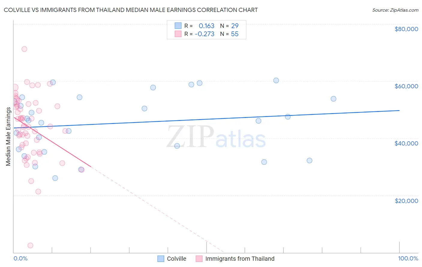 Colville vs Immigrants from Thailand Median Male Earnings