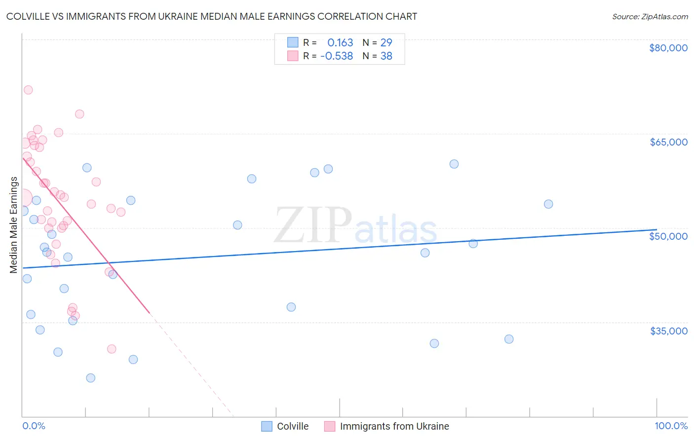 Colville vs Immigrants from Ukraine Median Male Earnings