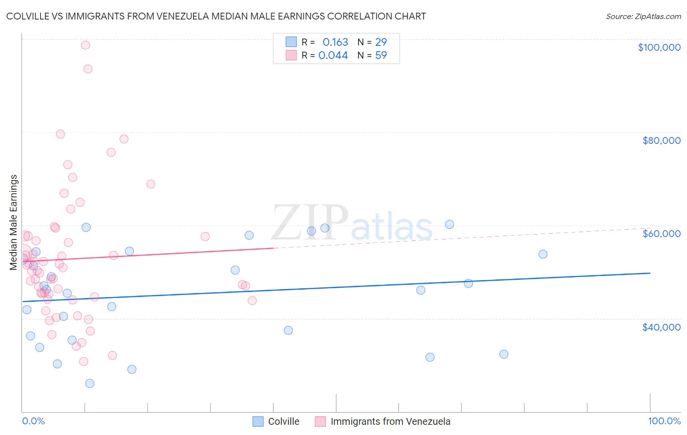 Colville vs Immigrants from Venezuela Median Male Earnings