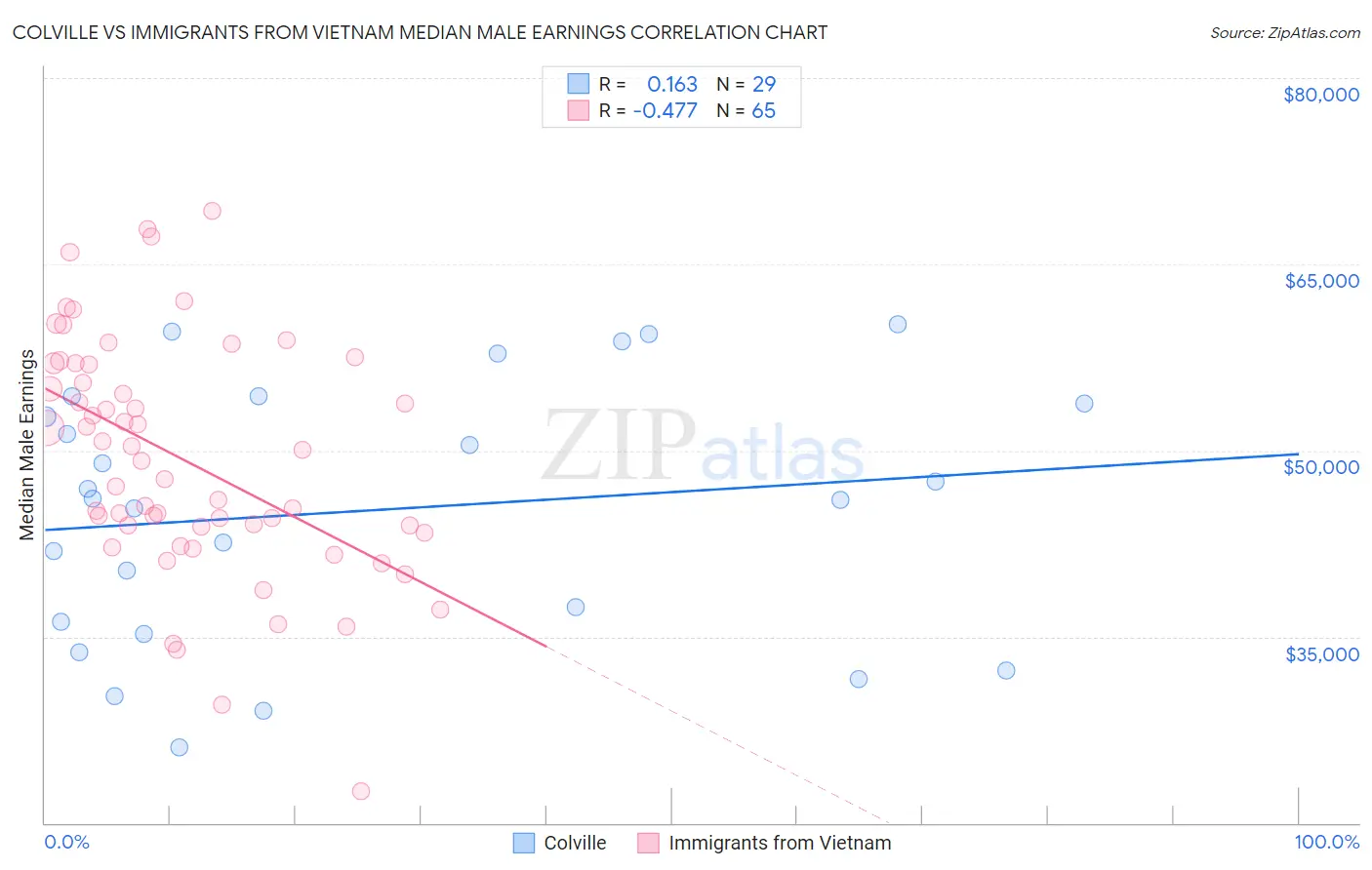 Colville vs Immigrants from Vietnam Median Male Earnings