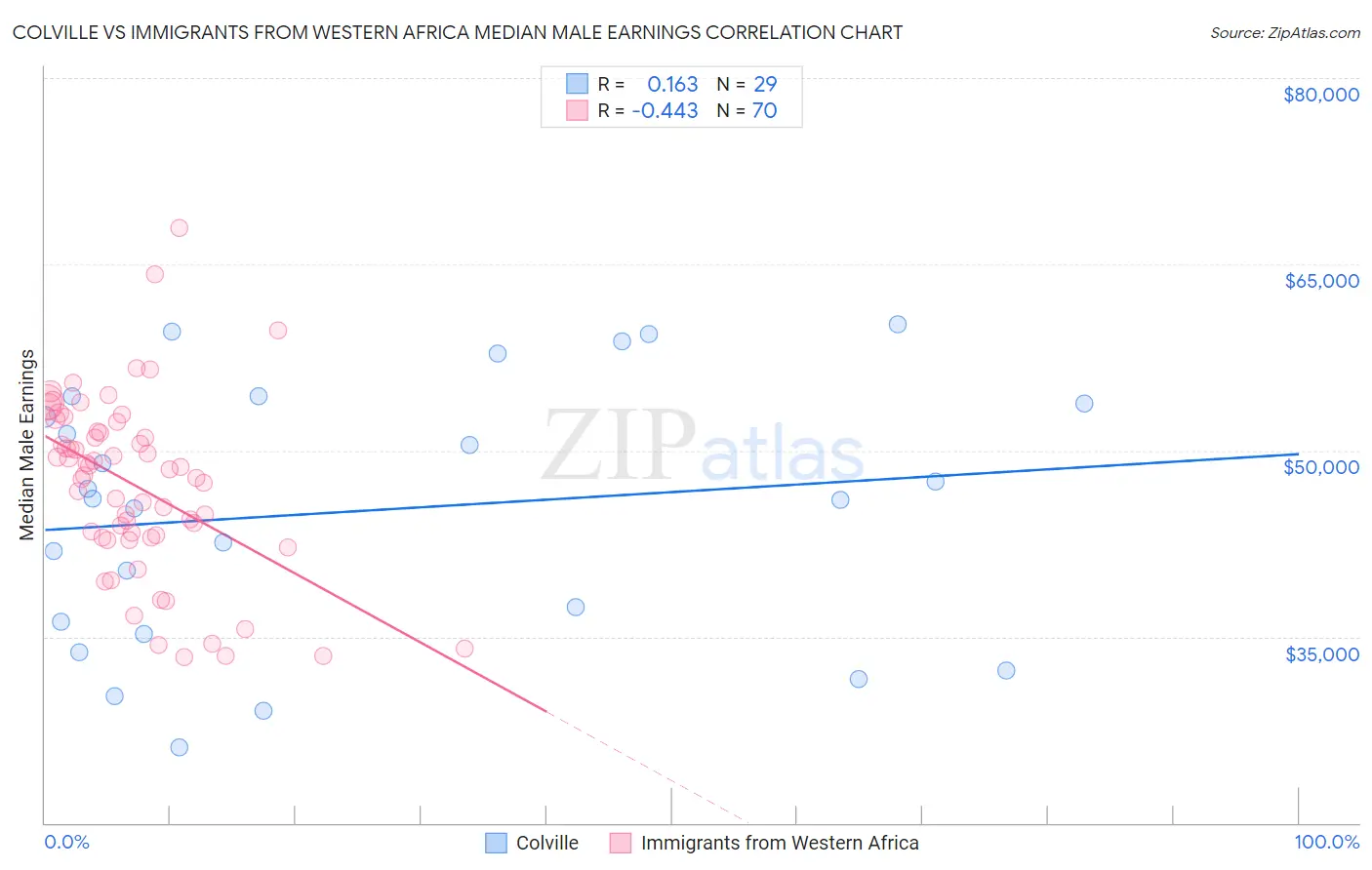 Colville vs Immigrants from Western Africa Median Male Earnings