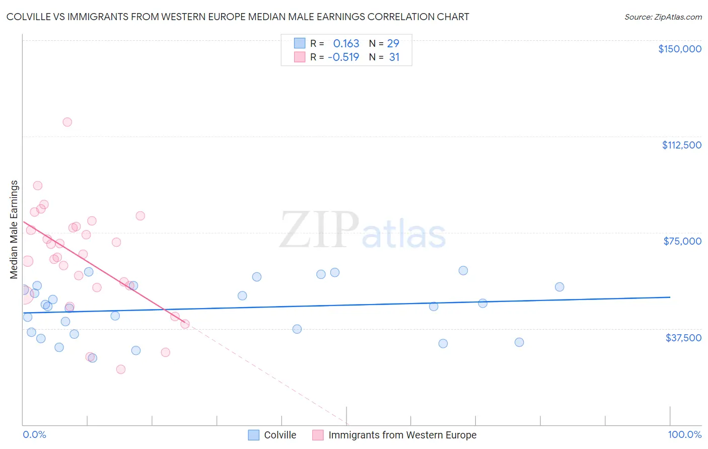 Colville vs Immigrants from Western Europe Median Male Earnings