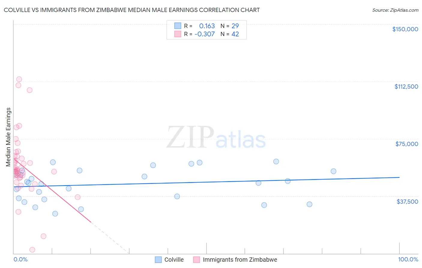 Colville vs Immigrants from Zimbabwe Median Male Earnings