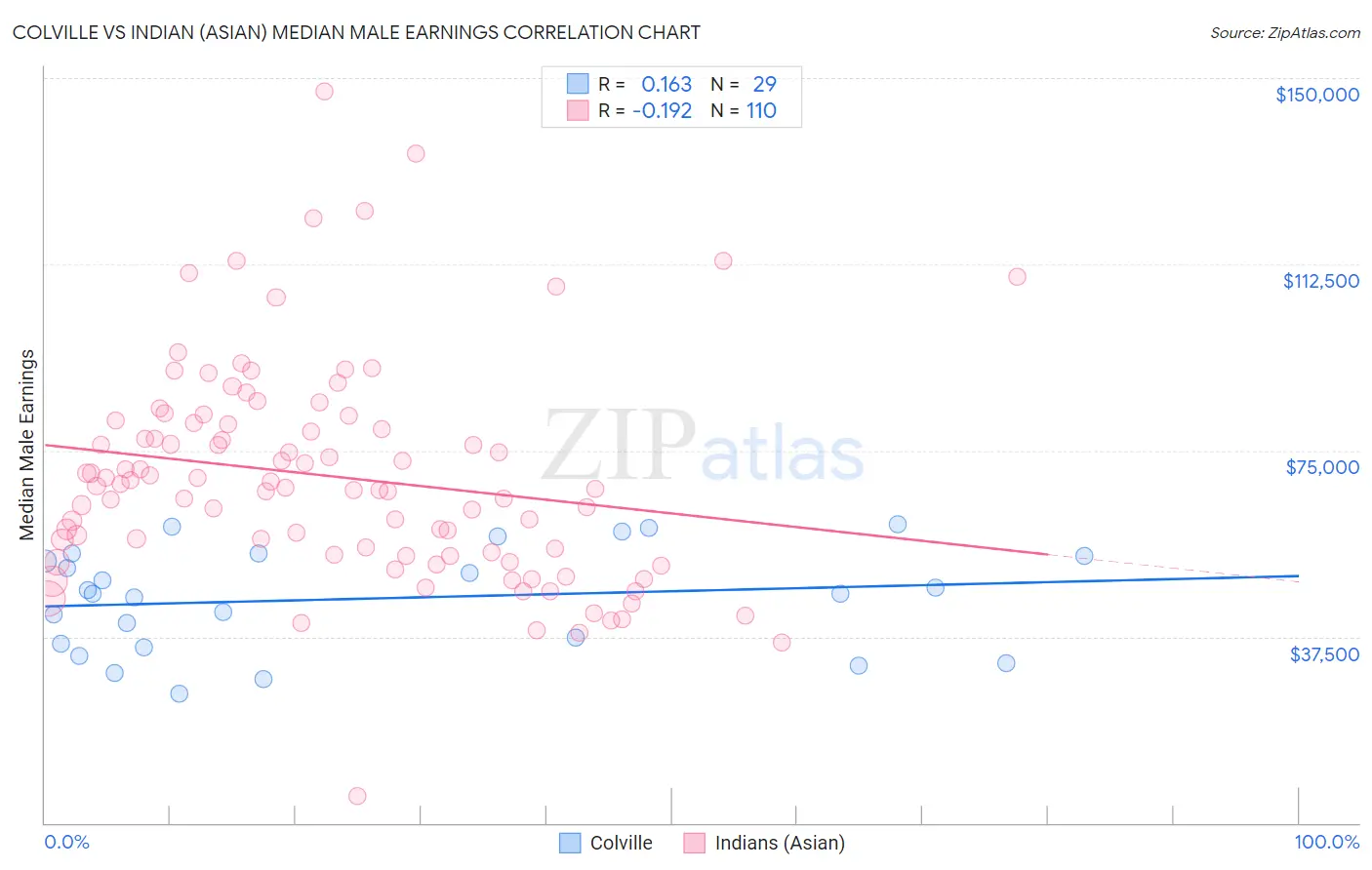 Colville vs Indian (Asian) Median Male Earnings
