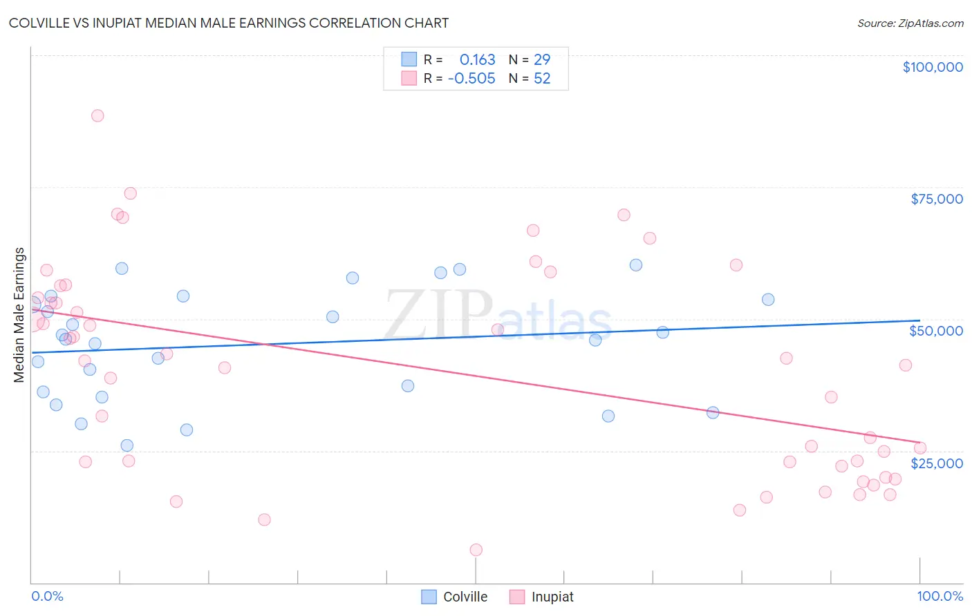 Colville vs Inupiat Median Male Earnings