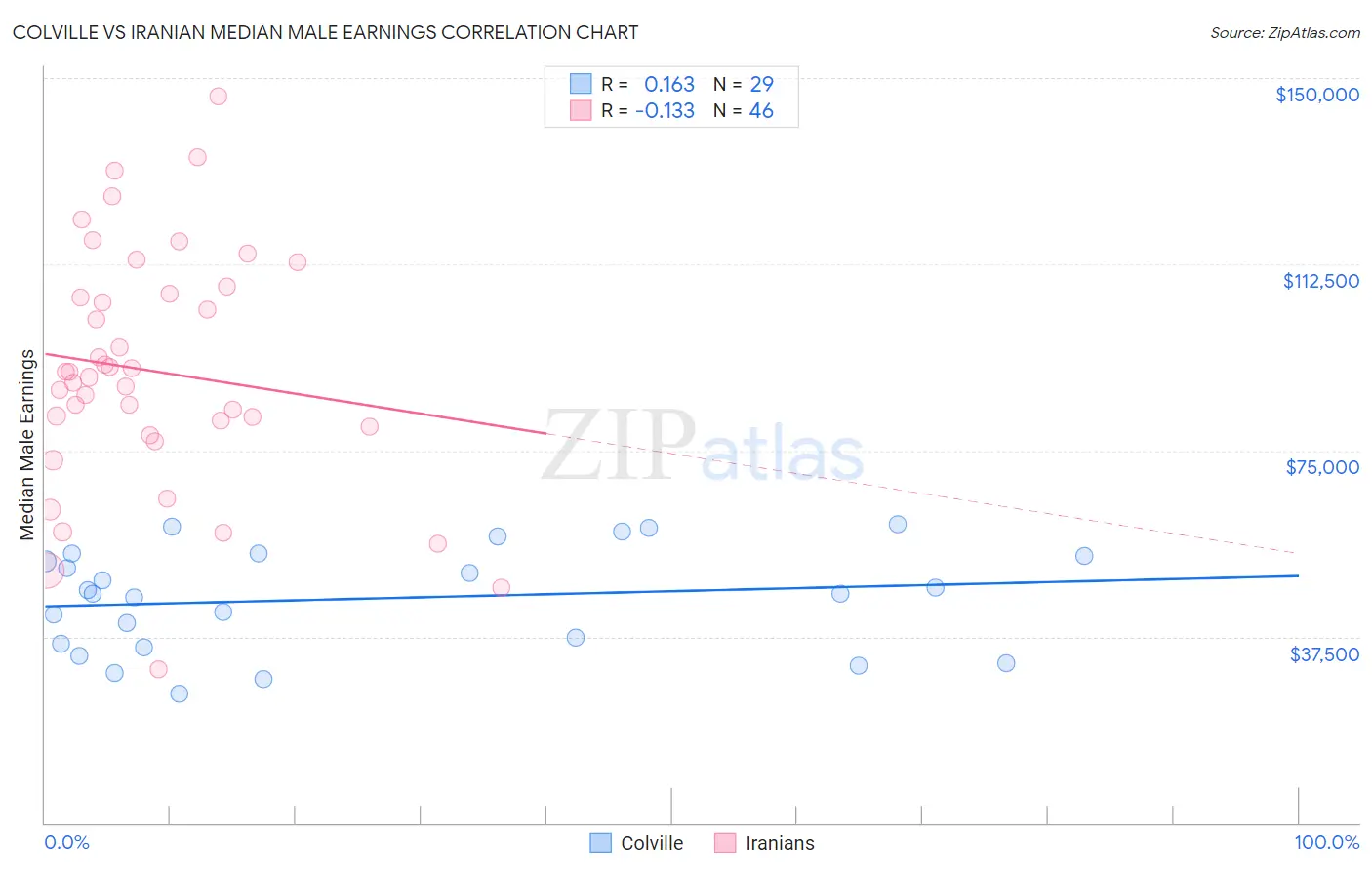 Colville vs Iranian Median Male Earnings