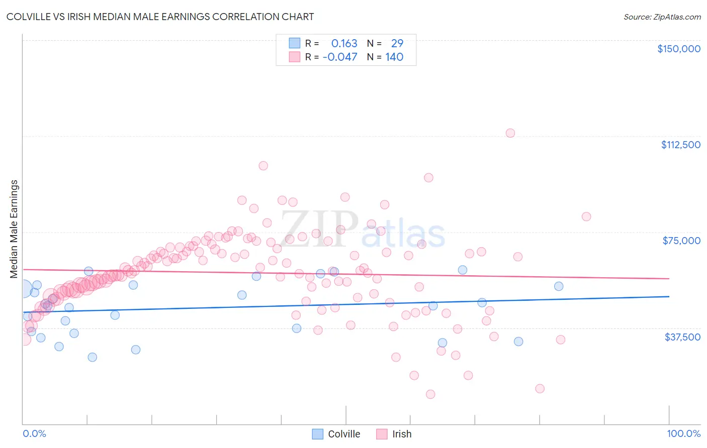 Colville vs Irish Median Male Earnings