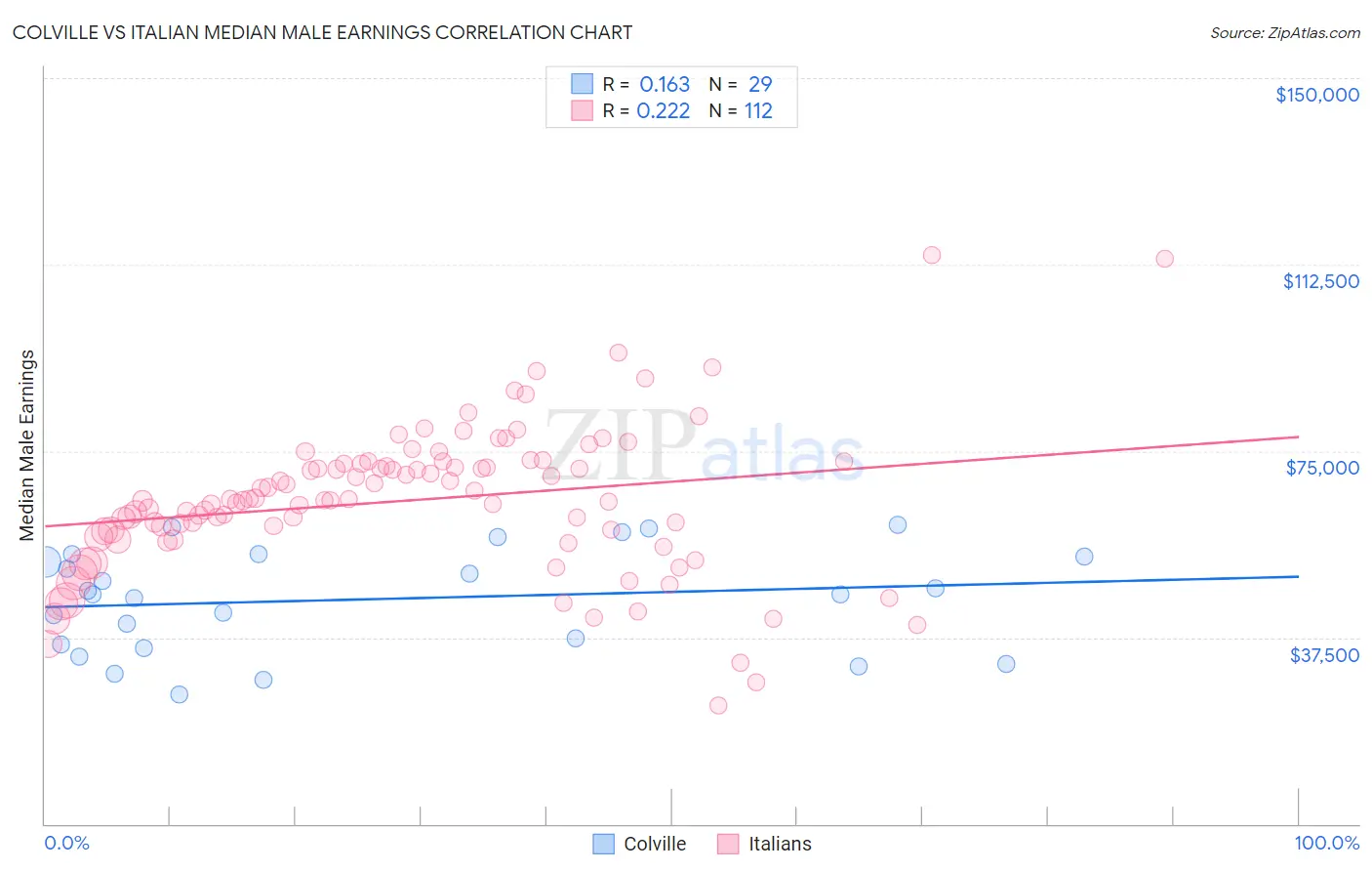 Colville vs Italian Median Male Earnings