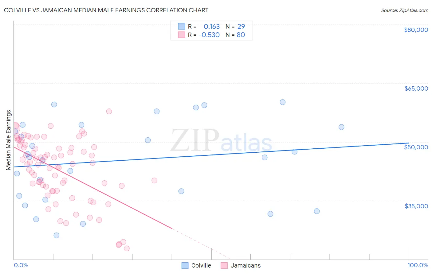 Colville vs Jamaican Median Male Earnings