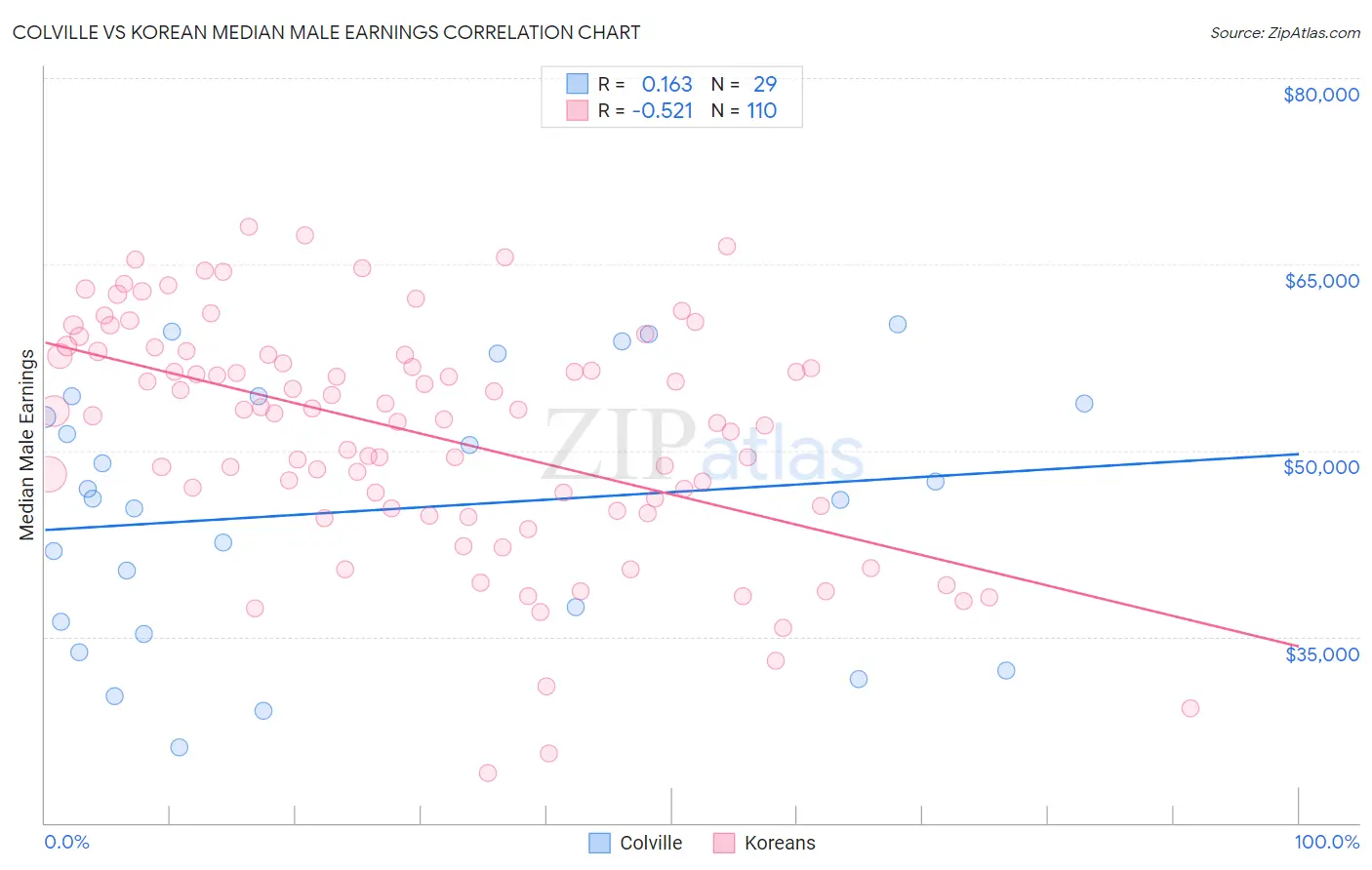 Colville vs Korean Median Male Earnings