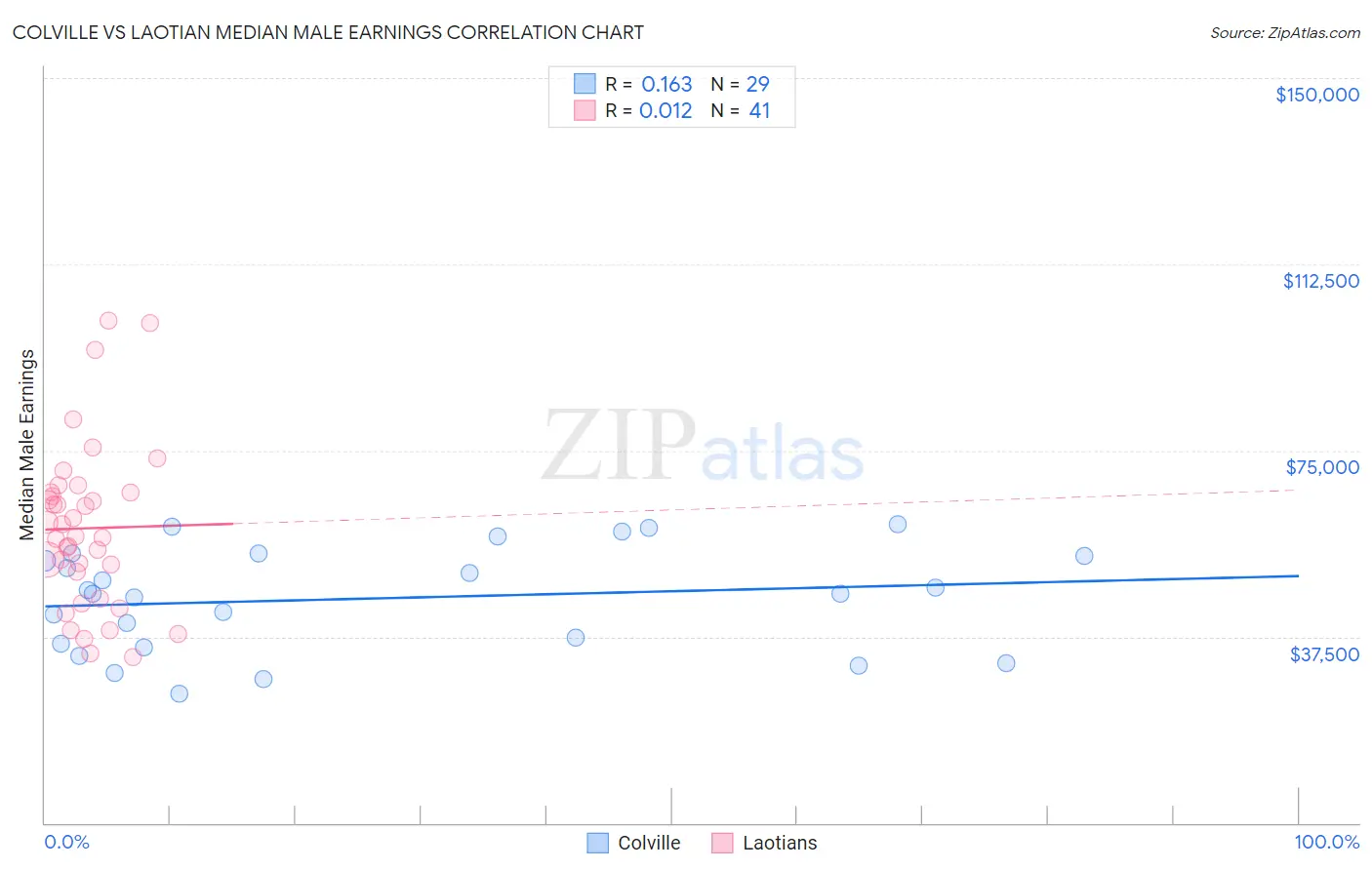 Colville vs Laotian Median Male Earnings