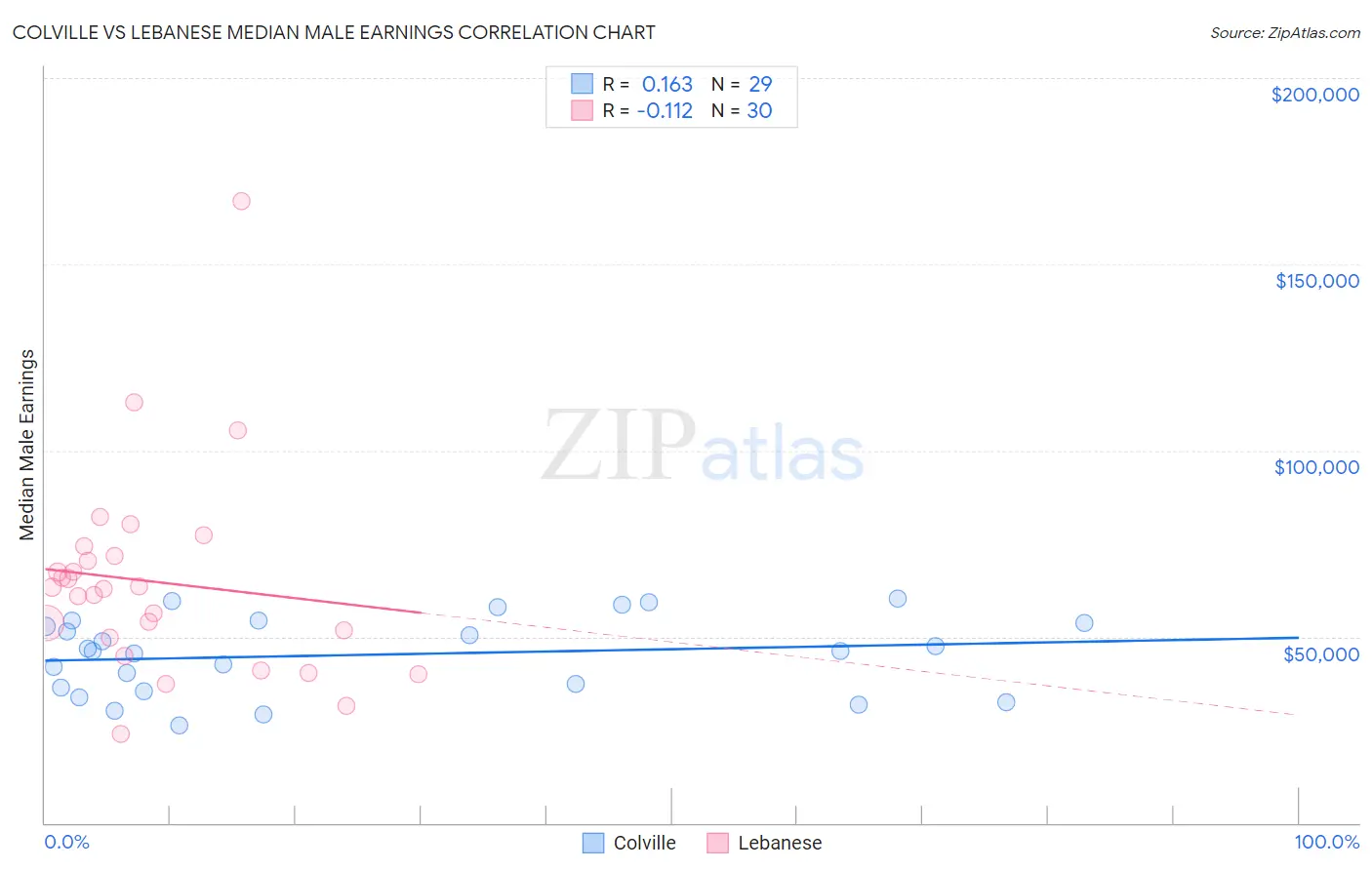Colville vs Lebanese Median Male Earnings