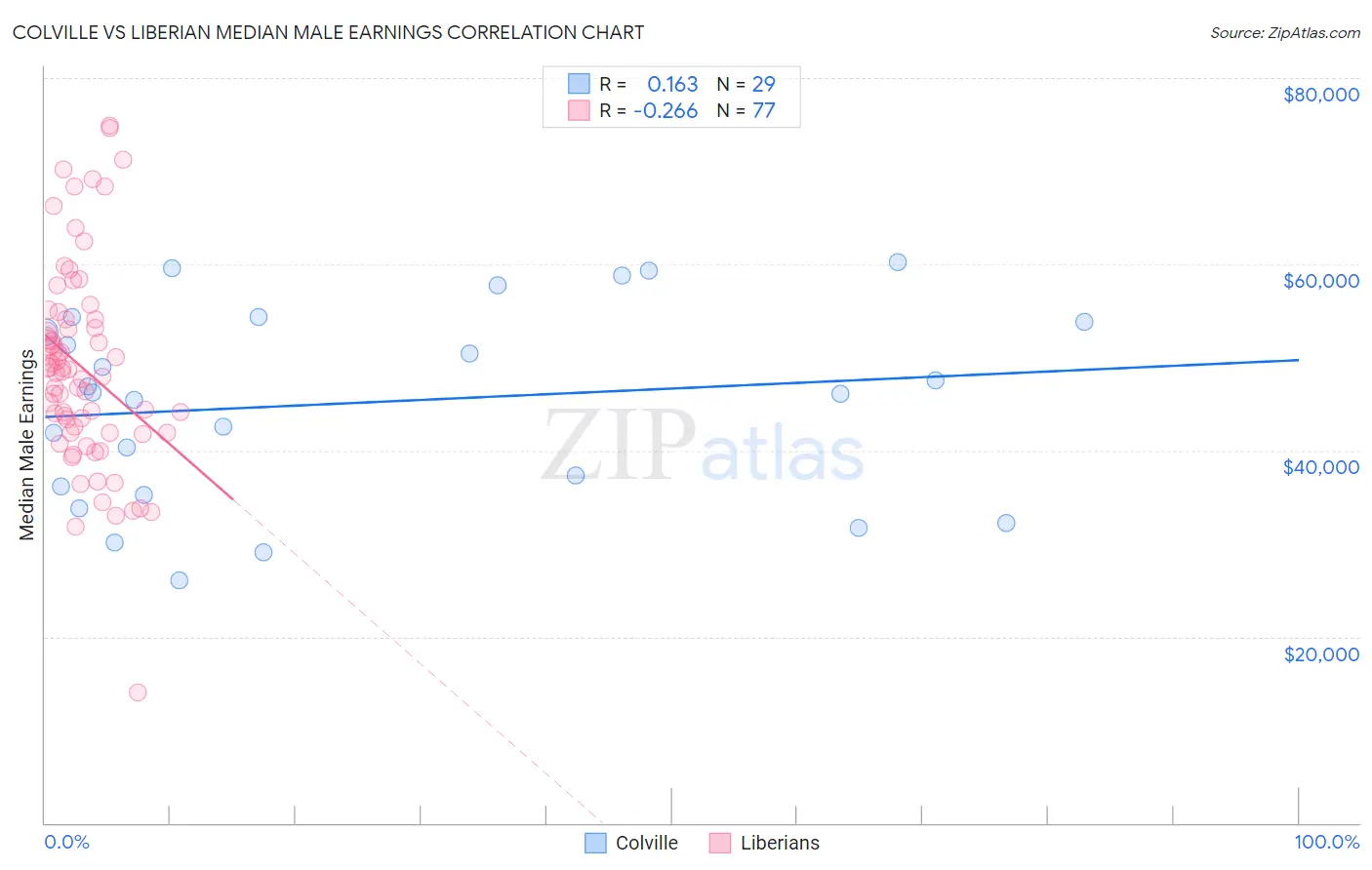 Colville vs Liberian Median Male Earnings
