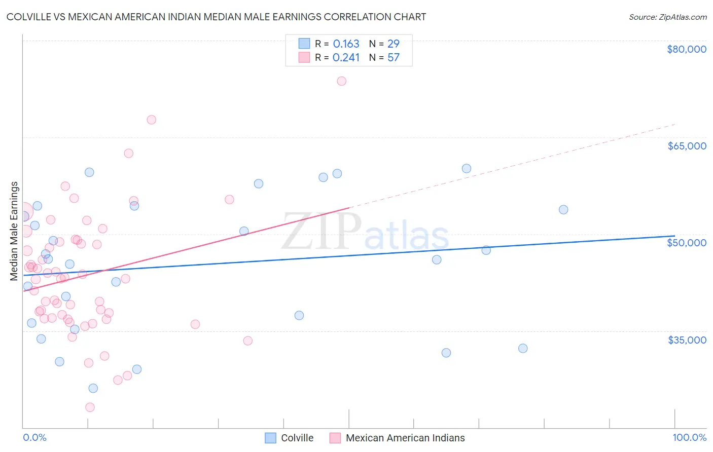 Colville vs Mexican American Indian Median Male Earnings
