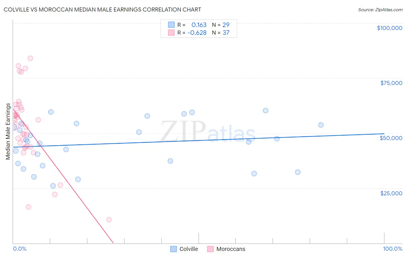 Colville vs Moroccan Median Male Earnings