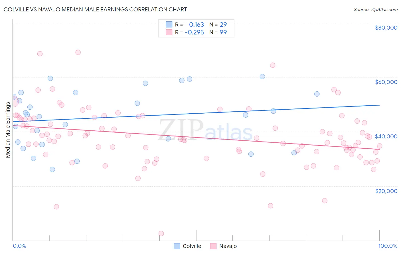 Colville vs Navajo Median Male Earnings