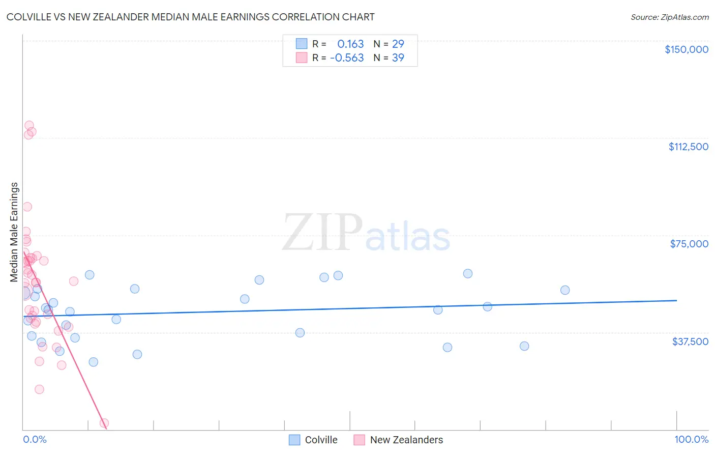 Colville vs New Zealander Median Male Earnings