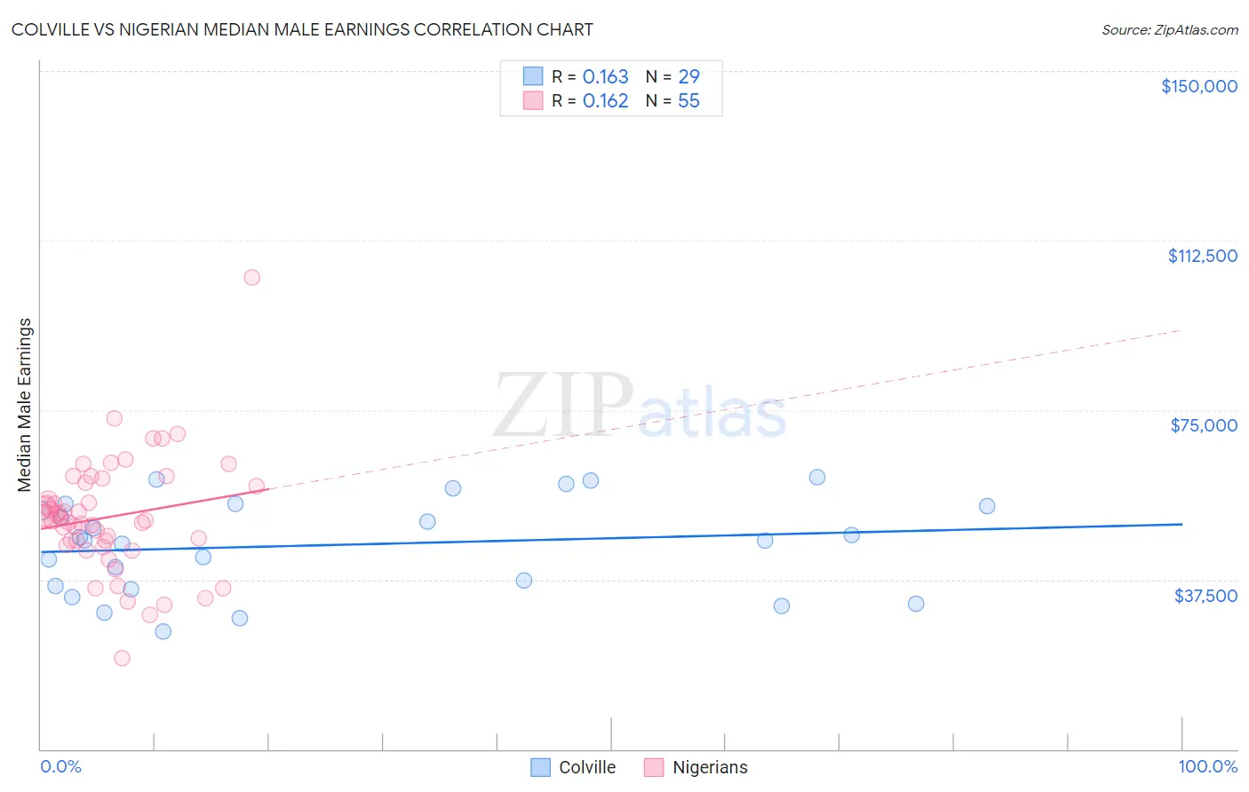 Colville vs Nigerian Median Male Earnings
